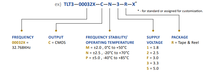 Wi2Wi TLT3-Series TCXO訂購指南 Wi2Wi TLT3-Series TCXO訂購指南